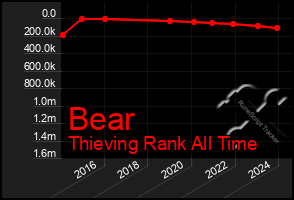 Total Graph of Bear