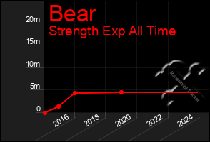 Total Graph of Bear