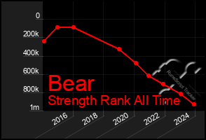 Total Graph of Bear