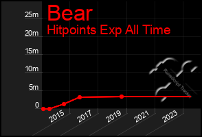 Total Graph of Bear