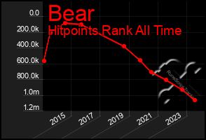 Total Graph of Bear