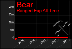 Total Graph of Bear