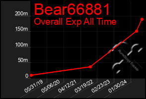 Total Graph of Bear66881