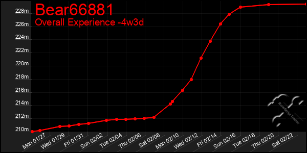 Last 31 Days Graph of Bear66881