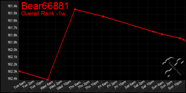 1 Week Graph of Bear66881