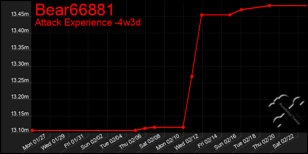 Last 31 Days Graph of Bear66881