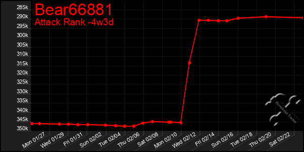 Last 31 Days Graph of Bear66881