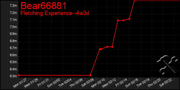 Last 31 Days Graph of Bear66881