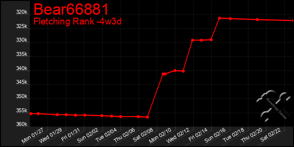 Last 31 Days Graph of Bear66881