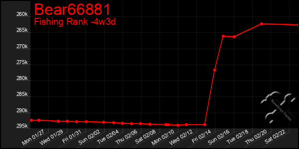 Last 31 Days Graph of Bear66881