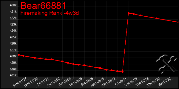 Last 31 Days Graph of Bear66881