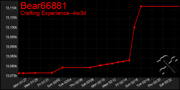 Last 31 Days Graph of Bear66881