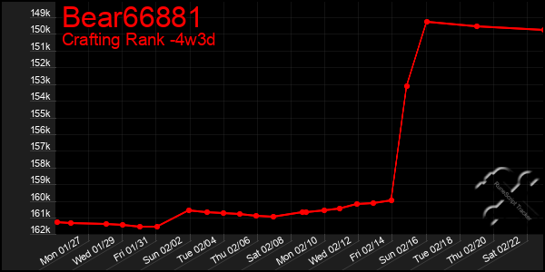 Last 31 Days Graph of Bear66881