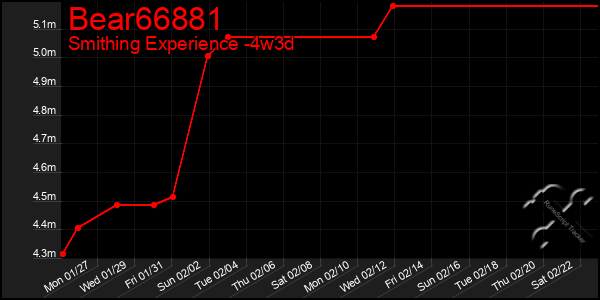 Last 31 Days Graph of Bear66881