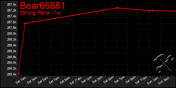 Last 7 Days Graph of Bear66881