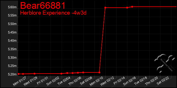 Last 31 Days Graph of Bear66881