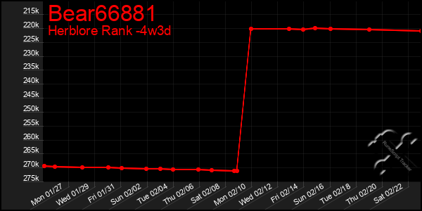 Last 31 Days Graph of Bear66881