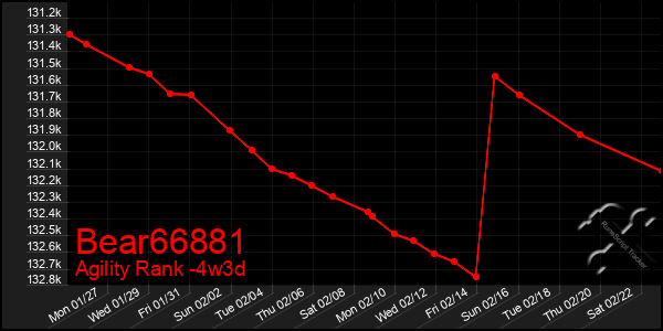 Last 31 Days Graph of Bear66881