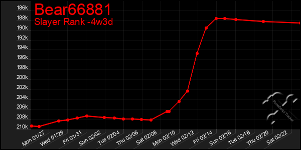 Last 31 Days Graph of Bear66881