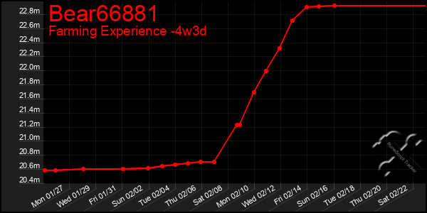 Last 31 Days Graph of Bear66881