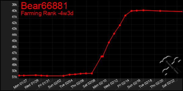 Last 31 Days Graph of Bear66881