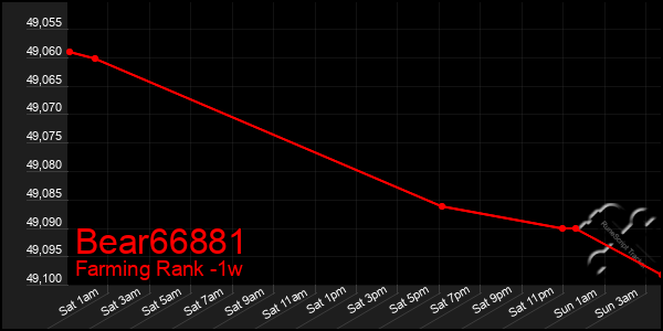 Last 7 Days Graph of Bear66881