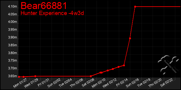 Last 31 Days Graph of Bear66881