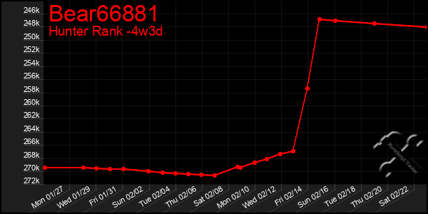 Last 31 Days Graph of Bear66881