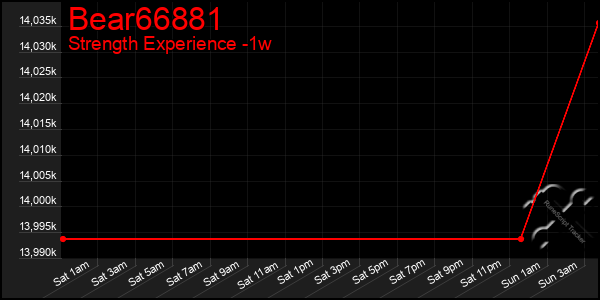 Last 7 Days Graph of Bear66881