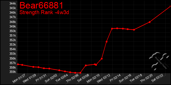 Last 31 Days Graph of Bear66881