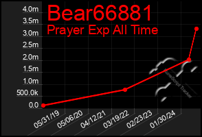 Total Graph of Bear66881