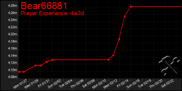 Last 31 Days Graph of Bear66881