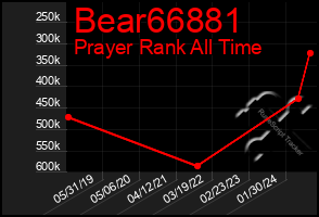 Total Graph of Bear66881