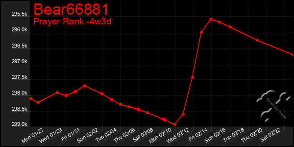 Last 31 Days Graph of Bear66881