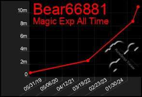 Total Graph of Bear66881