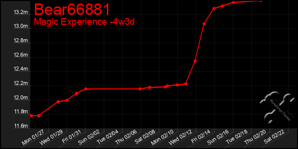 Last 31 Days Graph of Bear66881