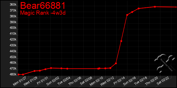 Last 31 Days Graph of Bear66881