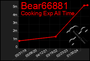 Total Graph of Bear66881