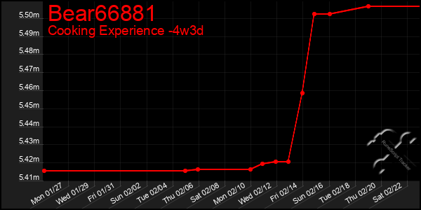 Last 31 Days Graph of Bear66881