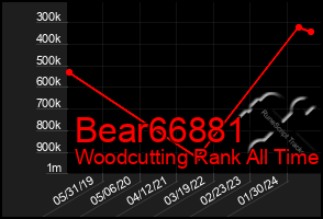 Total Graph of Bear66881