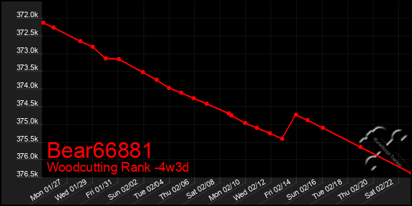 Last 31 Days Graph of Bear66881