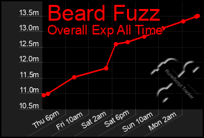 Total Graph of Beard Fuzz