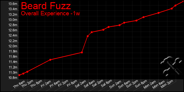 1 Week Graph of Beard Fuzz
