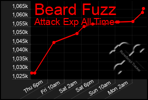 Total Graph of Beard Fuzz