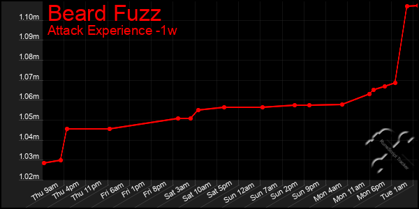 Last 7 Days Graph of Beard Fuzz