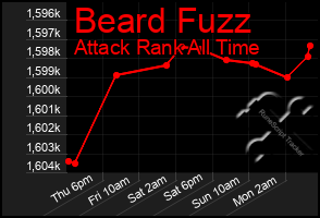 Total Graph of Beard Fuzz