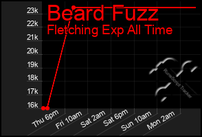 Total Graph of Beard Fuzz