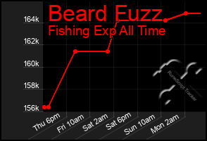 Total Graph of Beard Fuzz