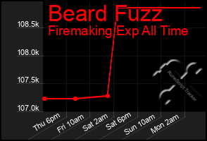 Total Graph of Beard Fuzz