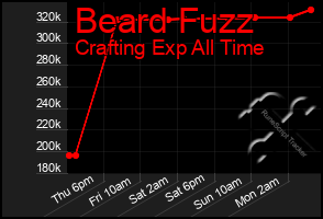 Total Graph of Beard Fuzz